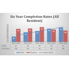 A blue and red bar graph on a grey background showing six year completion or graduation rates for all students in SD8